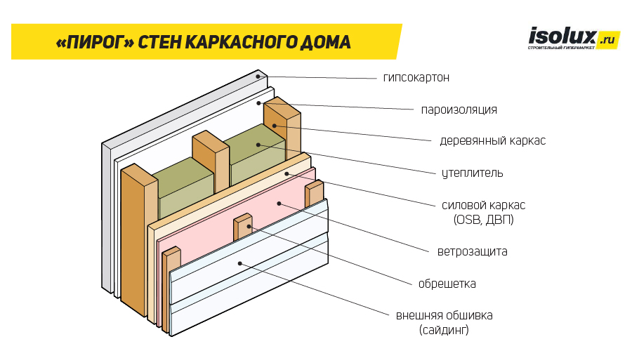 Утепление каркасного дома. Как утеплить каркасный дом? Утепляем каркасные дома пенополиуретаном