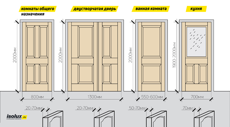 Размер дверной коробки для межкомнатной двери 80 см ( мм): ширина и высота