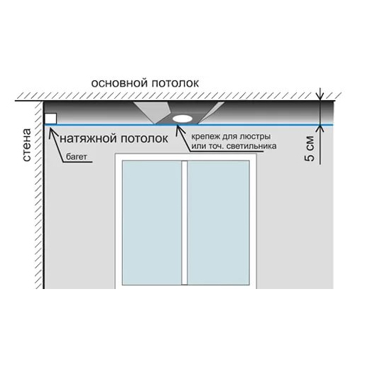 Структура натяжного потолка