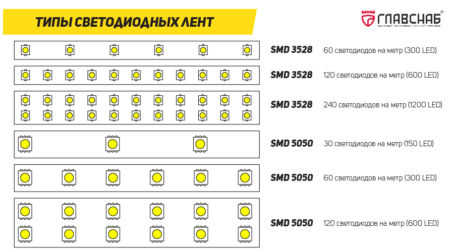 Мощность светодиодной ленты для подсветки кухни