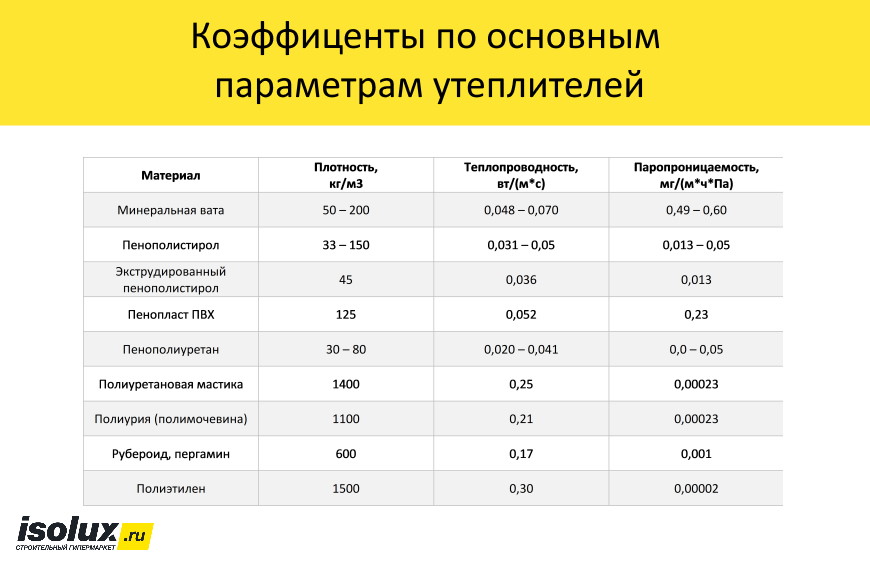 Характеристики основных утеплителей