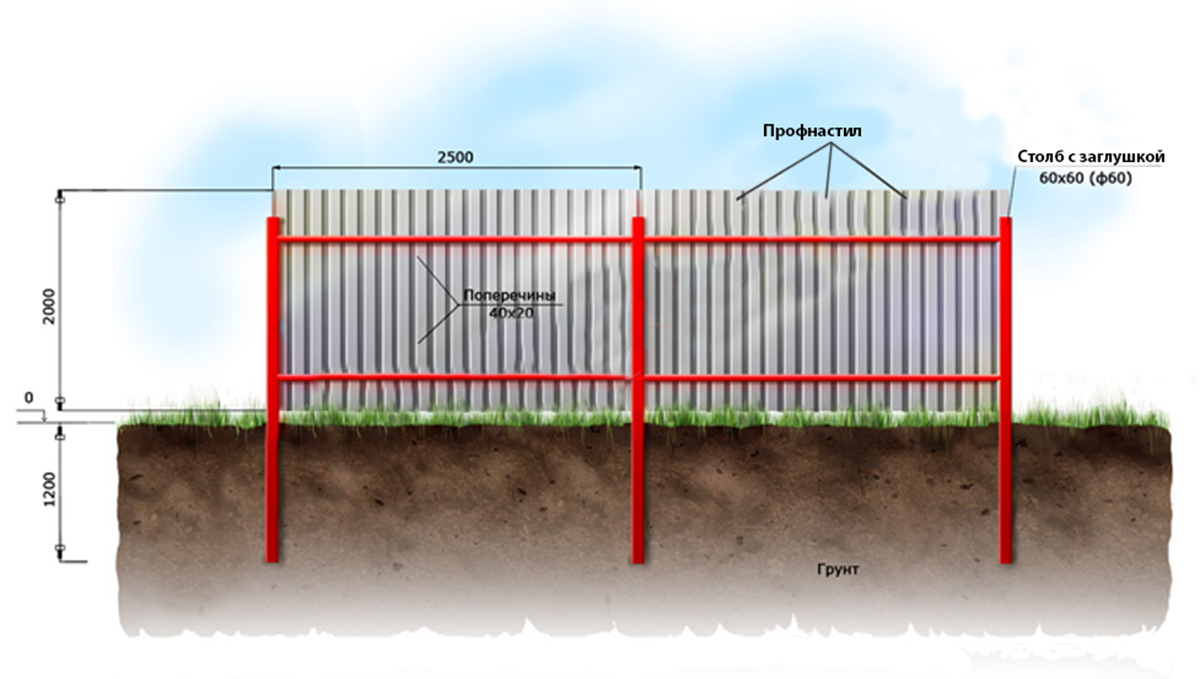 Как построить забор из профнастила своими руками: подробная инструкция